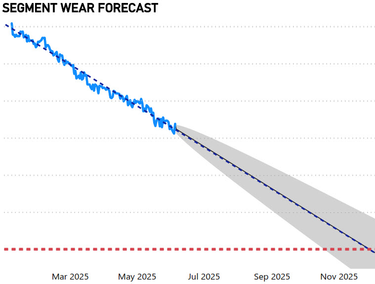 Segment Wear forecast AFTLinx
